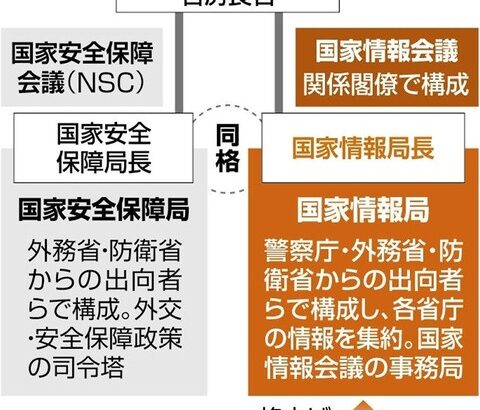 「国家情報局」創設、高市首相が官房長官に検討指示　外国勢力の活動への対処力向上につなげる狙い
