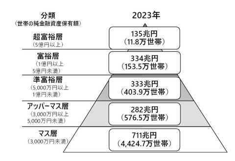 銀行員 「普通のサラリーマンでも40才過ぎたら金融資産3000～4000万円くらい持ってる人多いですよ」