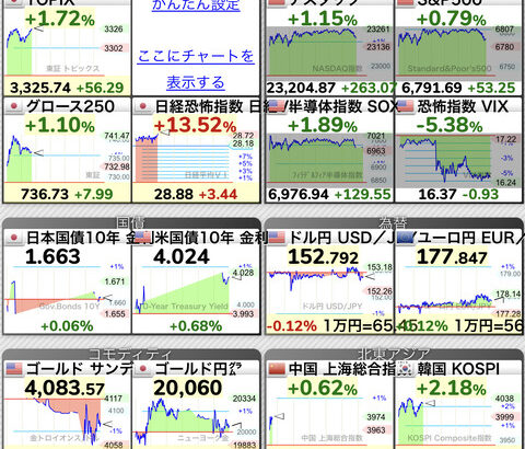 【悲報】ビットコイン急騰で仮想通貨全面高も日経平均5万円超えでスレが過疎ってしまうwwwwwwwww
