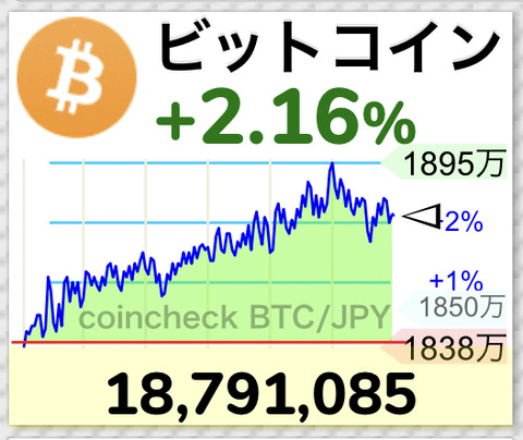 【朗報】ビットコイン史上最高値を更に更新、1,900万円直前まで上昇するwwwwwwwwww