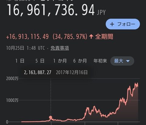 ビットコインの2017年の『億り人』ブームの時に、「マスコミが持ち上げたらもうオシマイ」とか言ってスカして乗らなかったやつ