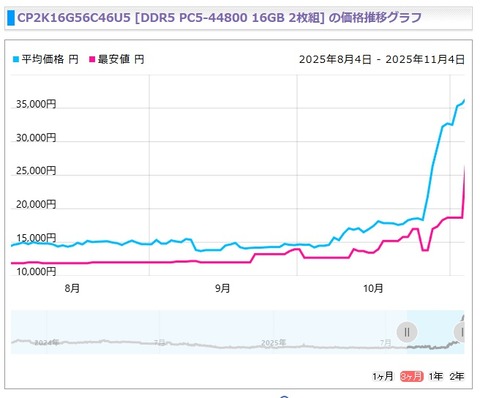 【悲報】『メモリ』の価格限界突破でゲーム業界逝くｗｗｗ