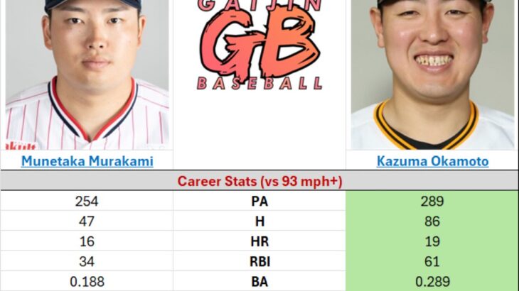 【画像】岡本と村上、150キロ以上速球成績がこちらwwwwwww