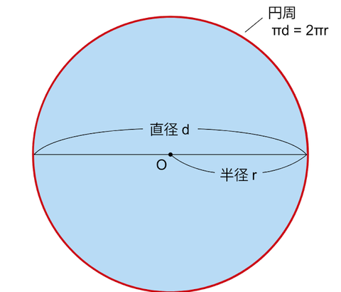 彡(ﾟ)(ﾟ)「半径5mってことは直径10mやん」