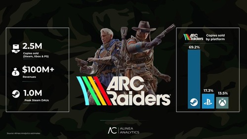 【悲報】PCユーザーに大人気の「ARC Raiders」、日本だと0.7%しかいない