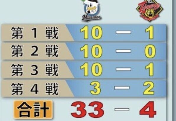 阪神の日シリの得点圏打率.121(33-4) で収束していた