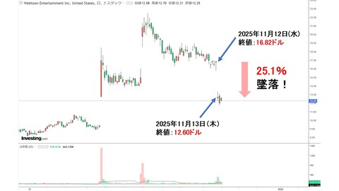 韓国「ウェブトゥーン」株価25％暴落。時価総額5.5億ドル蒸発！