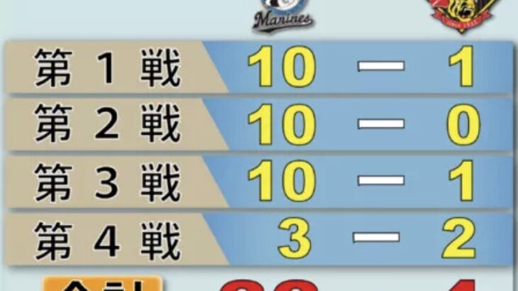 冷静に考えて2005年の阪神って『33-4』くらうほど弱かったの？