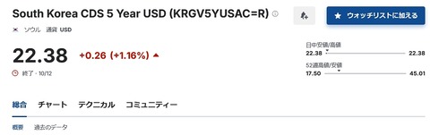 【韓国】「韓国が通貨危機に陥る確率は30％程度」⇒ 米国･日本との通貨スワップを再開拡大すべき