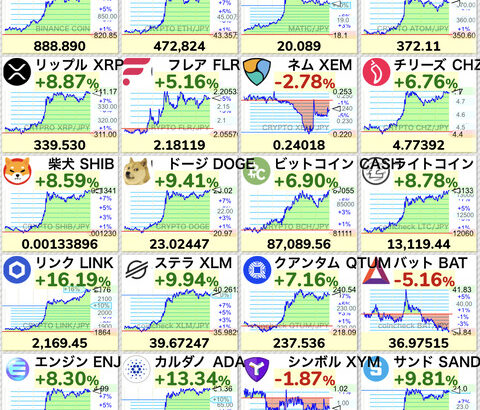 【朗報】ビットコイン前日から100万円上昇、バブル再開くる？