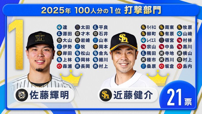 2025年打撃部門第1位、佐藤輝明が選出！！！なお村上頌樹はなぜか…
