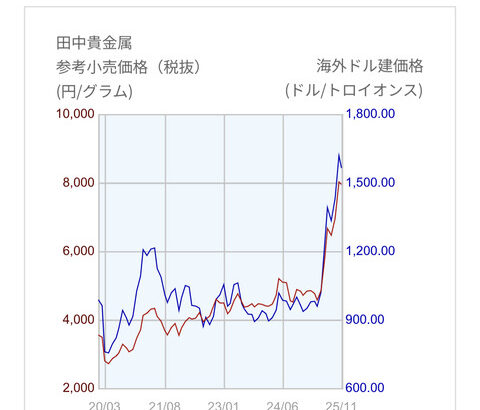 プラチナ価格が暴騰を通り越してもはや狂気だから、これからビットコインみたいになるんじゃないか？
