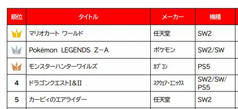 ゲオHD、25年ゲーム販売ランキング『マリカワールド』が新品1位獲得。『ワイルズ』は3位