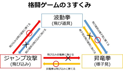 『格ゲー』って結局ただのじゃんけんだよな