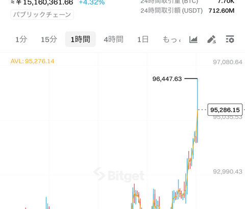 【速報】ビットコインが一時96,000ドルまで急騰し年初来高値更新。今年バブル接続wwwwwwwwww