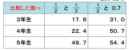 【悲報】最近の小学生「１／２と１／３どっちが大きいかわからない」