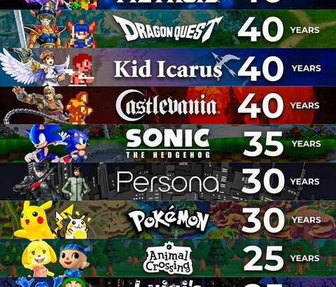 2026年のゲーム業界「〇〇周年」が強すぎるｗｗｗ