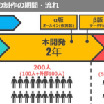 2〜3年に1つ続編をリリースした方が良いって気づいた奴増えてるな