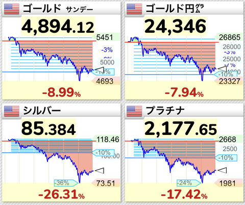 【悲報】銀価格が36%、金価格10%の歴史的大暴落。金融市場史上最大の約10兆ドルが消し飛ぶ・・・