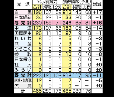 衆院選情勢　自民２１３、維新３３で過半数超え　中道１５９議席　国民２７　参政は5倍増　選挙プランナー・三浦博史氏分析