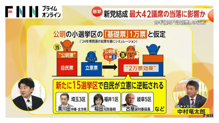 【マジかよ】期待と不安?立憲×公明の新党名は「中道改革連合」 公明の“基礎票”で最大42議席の当落に影響か
