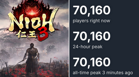【朗報】仁王3が世界中で大ヒット。最大同接数もドラクエ7超えの歴史的快挙！