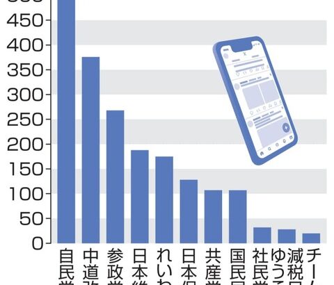 参政神谷氏、SNS発信広がらず　「違和感がある」(共同)