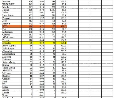 【韓国車中国車】日本再挑戦の『現代自動車』2026年01月の結果は80台。シェア0.32％でフェラーリよりレアな現代車。