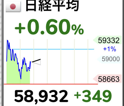 日経平均が一時史上初の5万9000円台に、高市バブル始まるwwwwwwwwww