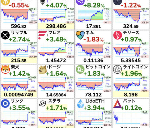 【速報】ビットコイン1,000万円超えの急騰wwwwwwwwww
