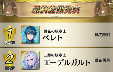 FE国民投票、またもや風花雪月がトップを独占する