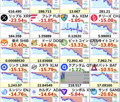【悲報】ビットコインが1,000万円割れの大暴落。1日で200万円も下落してしまう・・・