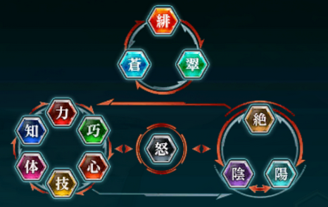 火水風土光闇、雷氷毒←ゲームに出てくる属性毎回同じのばっかでオリジナリティ皆無な件