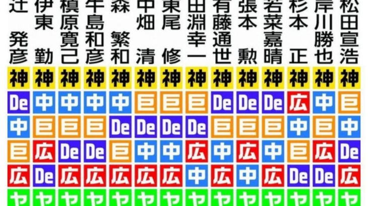 今年の阪神、14人の有識者が全員「優勝」と予測してしまう