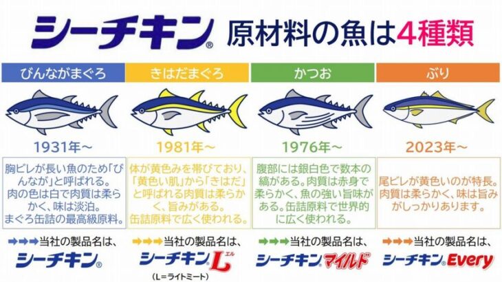 【画像】シーチキンの原材料の魚、マグロやカツオだけじゃなかった・・・