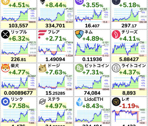 【速報】ビットコイン一時73,000ドル突破。週足だと3週間分の下げをたった4日で全モ上げ