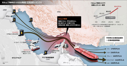 韓国大統領府「UAEから600万バレルの原油を緊急輸入。タンカー2隻をただちに向かわせる」…ホルムズ海峡周辺以外の港湾を利用