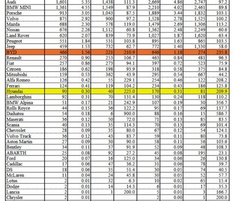 【日本市場に再挑戦】 韓国『現代自動車』02月は90台。ランボルギーニより売れない