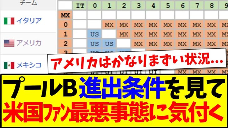 【仰天】WBCプールB準々決勝進出条件を見て、最悪の事態に気付いてしまうアメリカ野球ファンの反応がこちらです…
