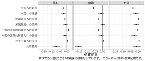 【戦狼外交】 中共の強硬な対外発信は逆効果、日韓台での実験で好感度低下を確認