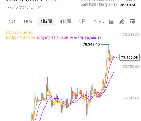 ビットコインが78,000ドルまで一時急騰。ホルムズ海峡再開放で