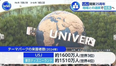 【朗報】任天堂のUSJ、ディズニーを超える❗マリオ効果で世界第3位に❗