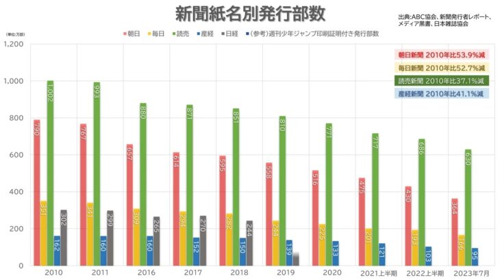 【経済】赤字改善見込めず・・・産経新聞が11月末に東北撤退へ‼