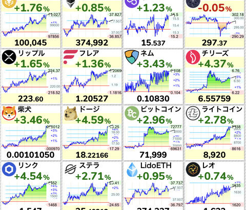 【朗報】ビットコイン81,000ドル突破、仮想通貨相場全面高wwwwwwww